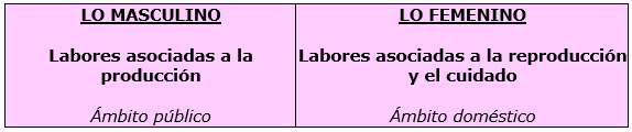 Cuando Hablamos De División Sexual Del Trabajo Aludimos A El Reparto De Tareas En Función Del Sexo