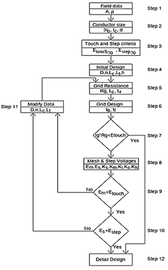 Adjunto IEEE-Std-80-earthing-grid-design-flowchart-9.png